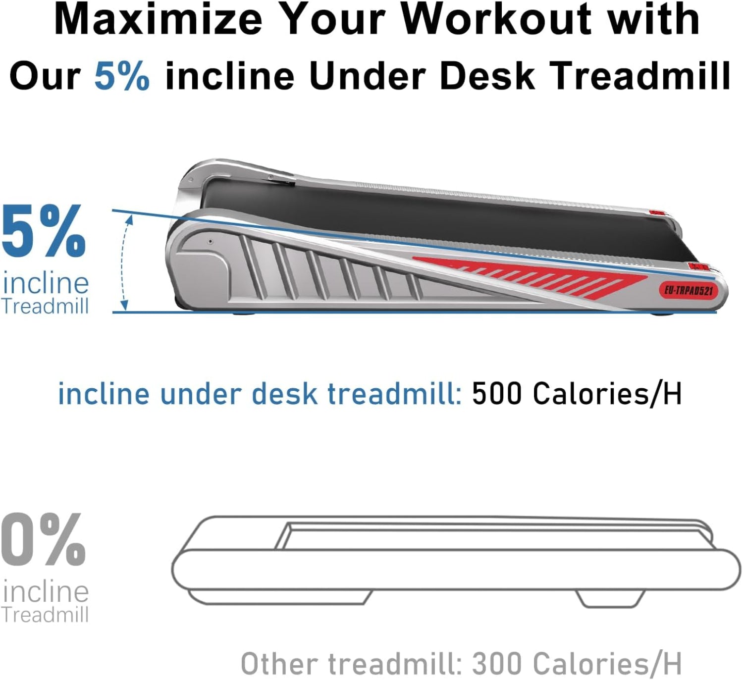 Tapis de course sous bureau avec fonction d'inclinaison de 5 % et comparaison des calories brûlées.
